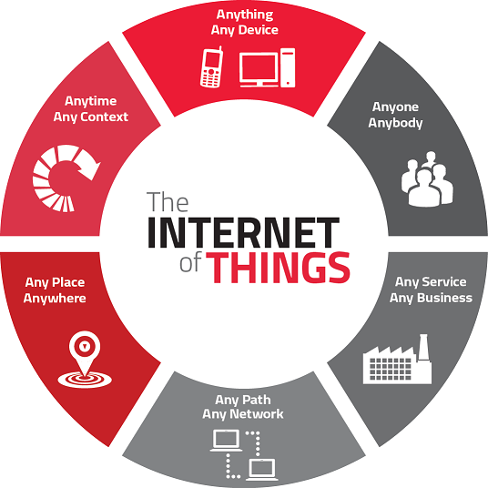 SynapseCo Internet of things Services